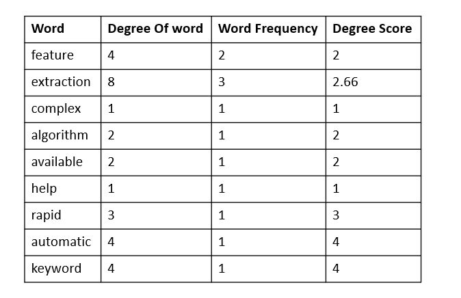 degree of a word